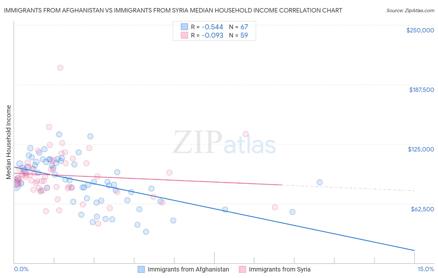 Immigrants from Afghanistan vs Immigrants from Syria Median Household Income