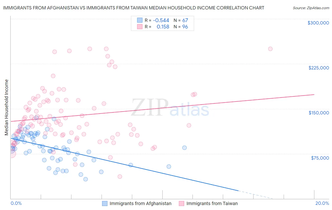Immigrants from Afghanistan vs Immigrants from Taiwan Median Household Income