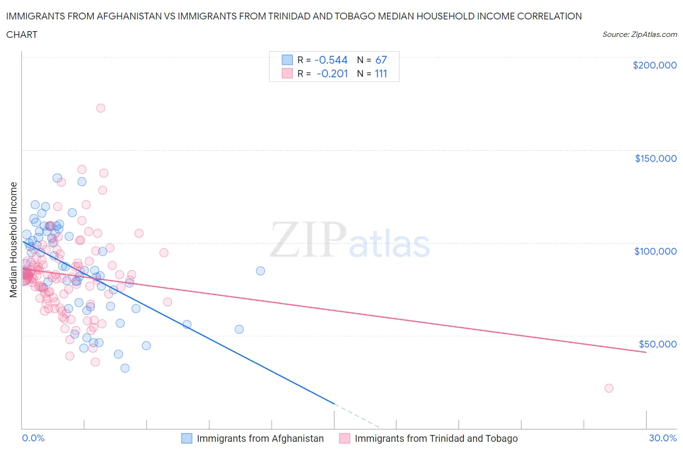 Immigrants from Afghanistan vs Immigrants from Trinidad and Tobago Median Household Income