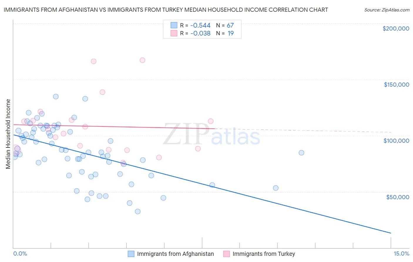 Immigrants from Afghanistan vs Immigrants from Turkey Median Household Income