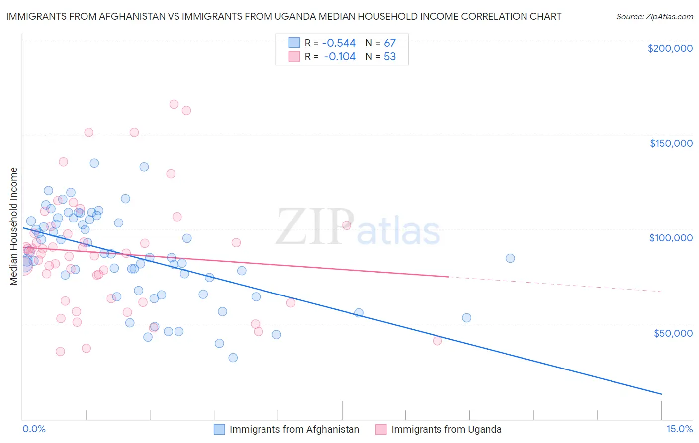 Immigrants from Afghanistan vs Immigrants from Uganda Median Household Income