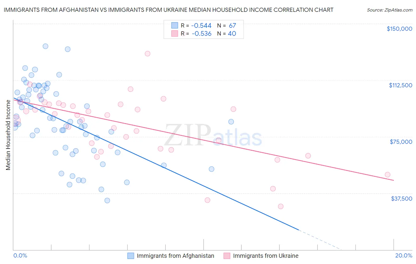 Immigrants from Afghanistan vs Immigrants from Ukraine Median Household Income