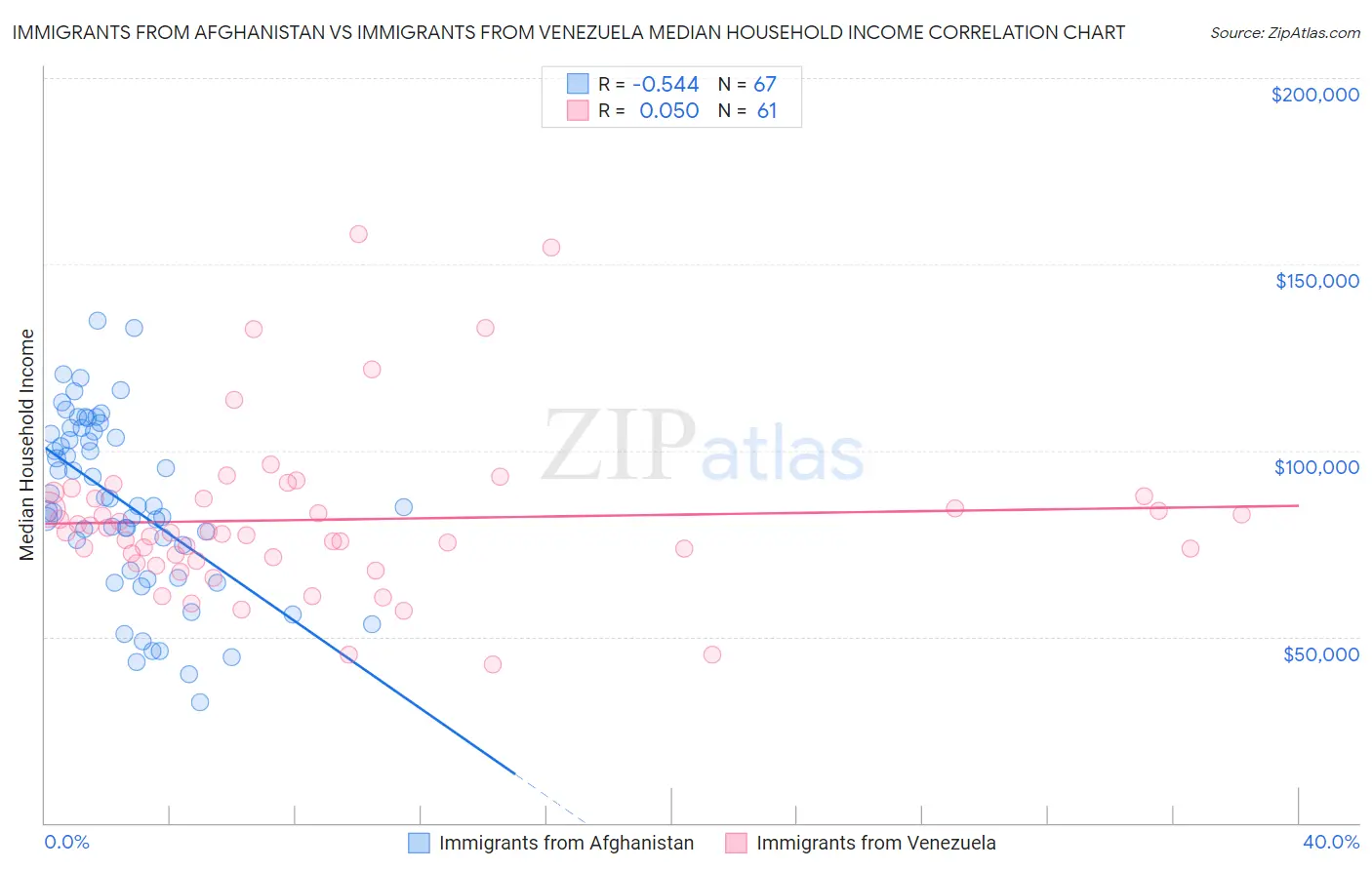Immigrants from Afghanistan vs Immigrants from Venezuela Median Household Income