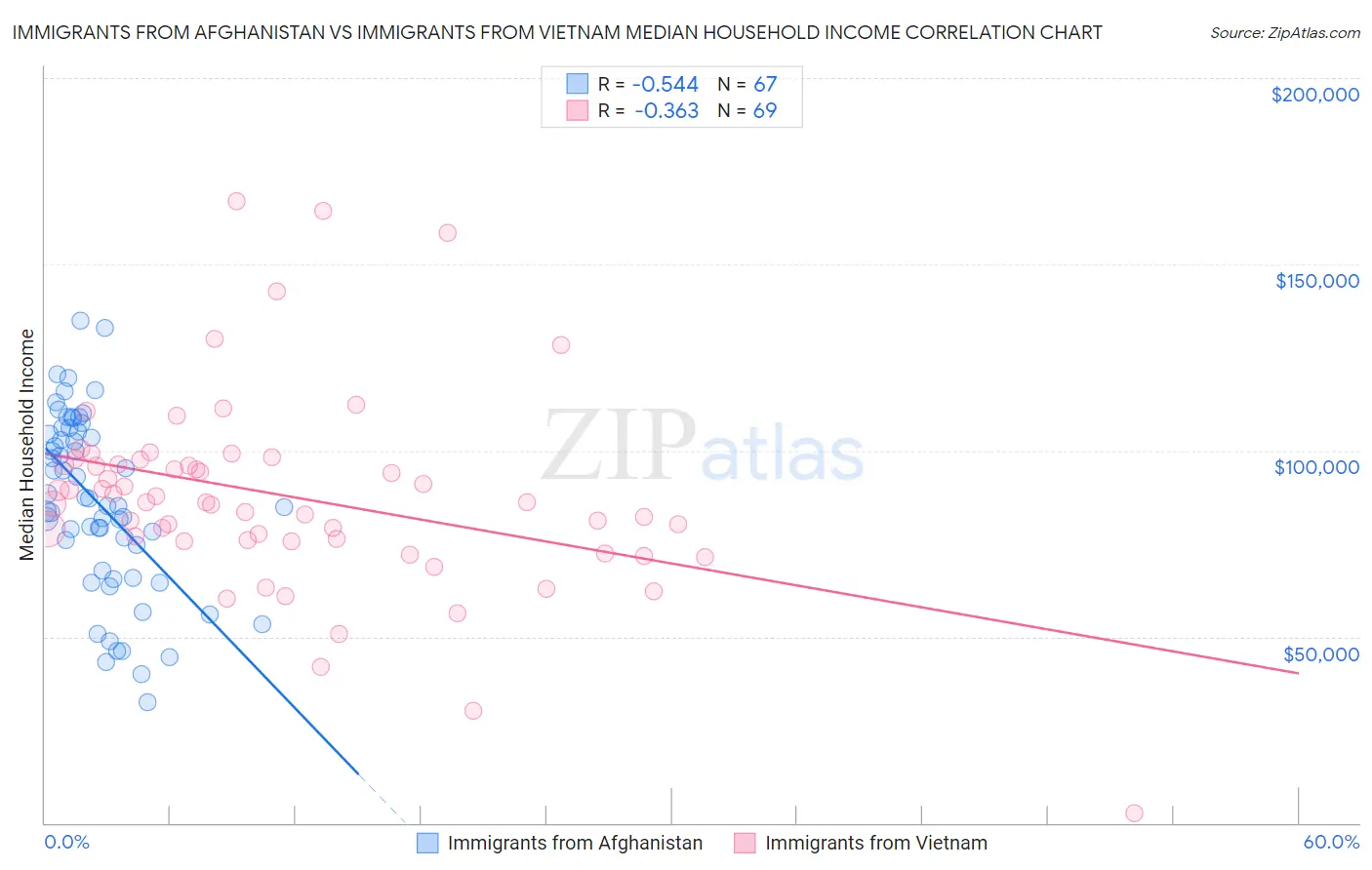 Immigrants from Afghanistan vs Immigrants from Vietnam Median Household Income