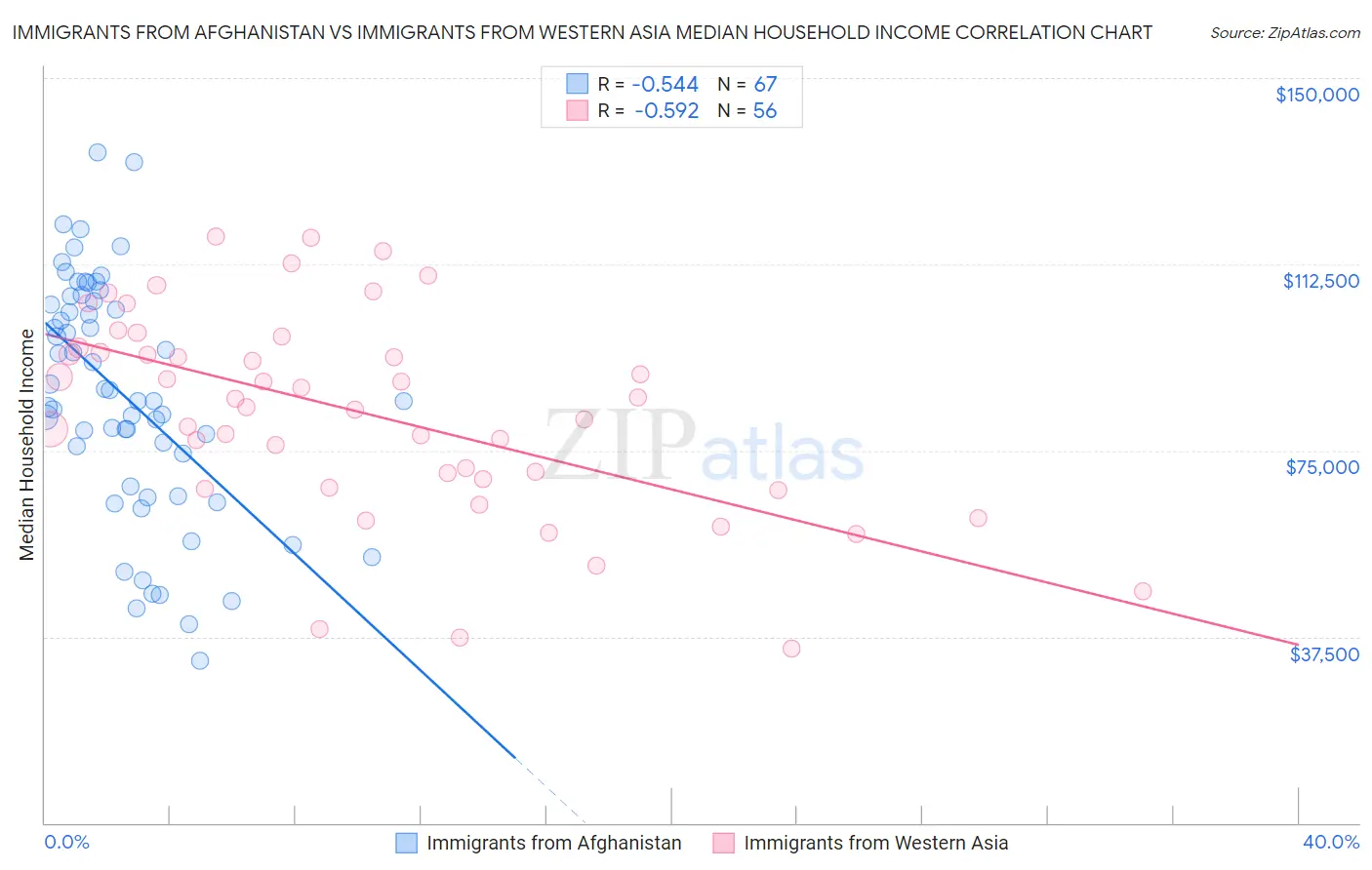 Immigrants from Afghanistan vs Immigrants from Western Asia Median Household Income