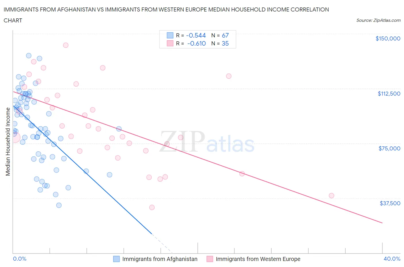 Immigrants from Afghanistan vs Immigrants from Western Europe Median Household Income
