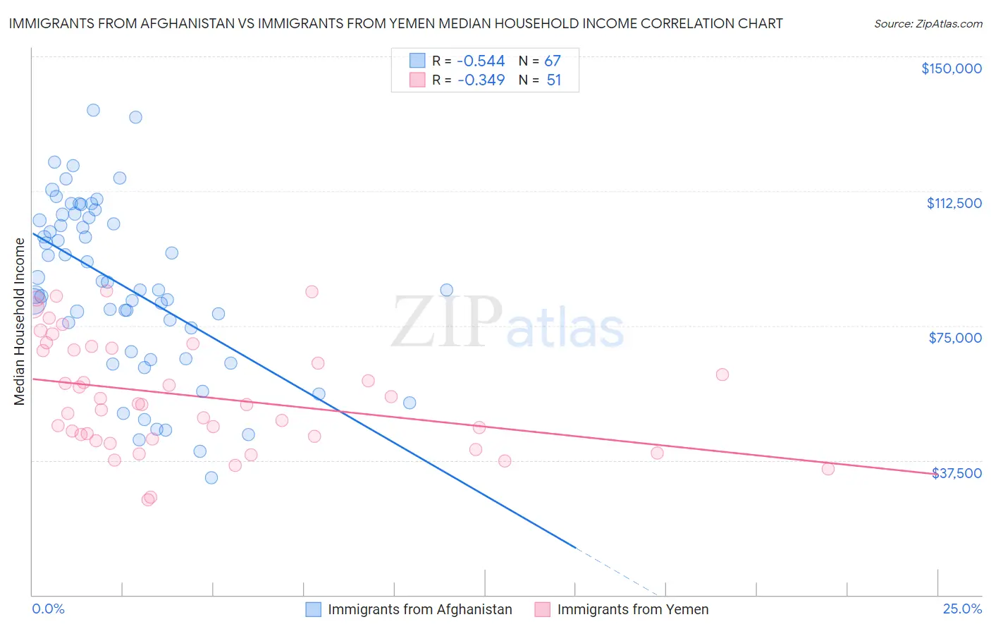 Immigrants from Afghanistan vs Immigrants from Yemen Median Household Income
