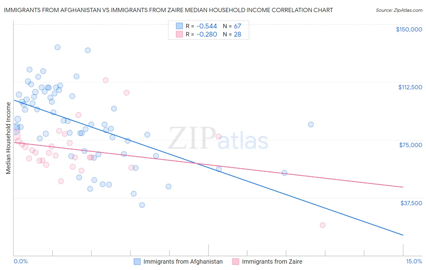 Immigrants from Afghanistan vs Immigrants from Zaire Median Household Income