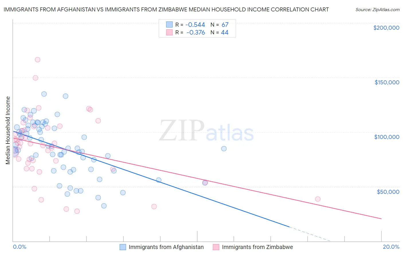 Immigrants from Afghanistan vs Immigrants from Zimbabwe Median Household Income