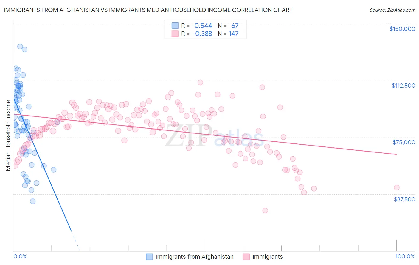 Immigrants from Afghanistan vs Immigrants Median Household Income