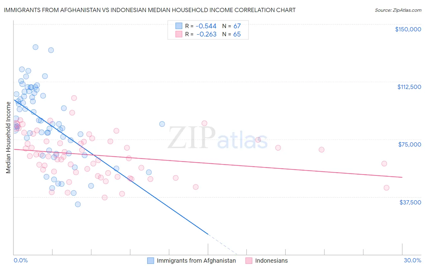 Immigrants from Afghanistan vs Indonesian Median Household Income