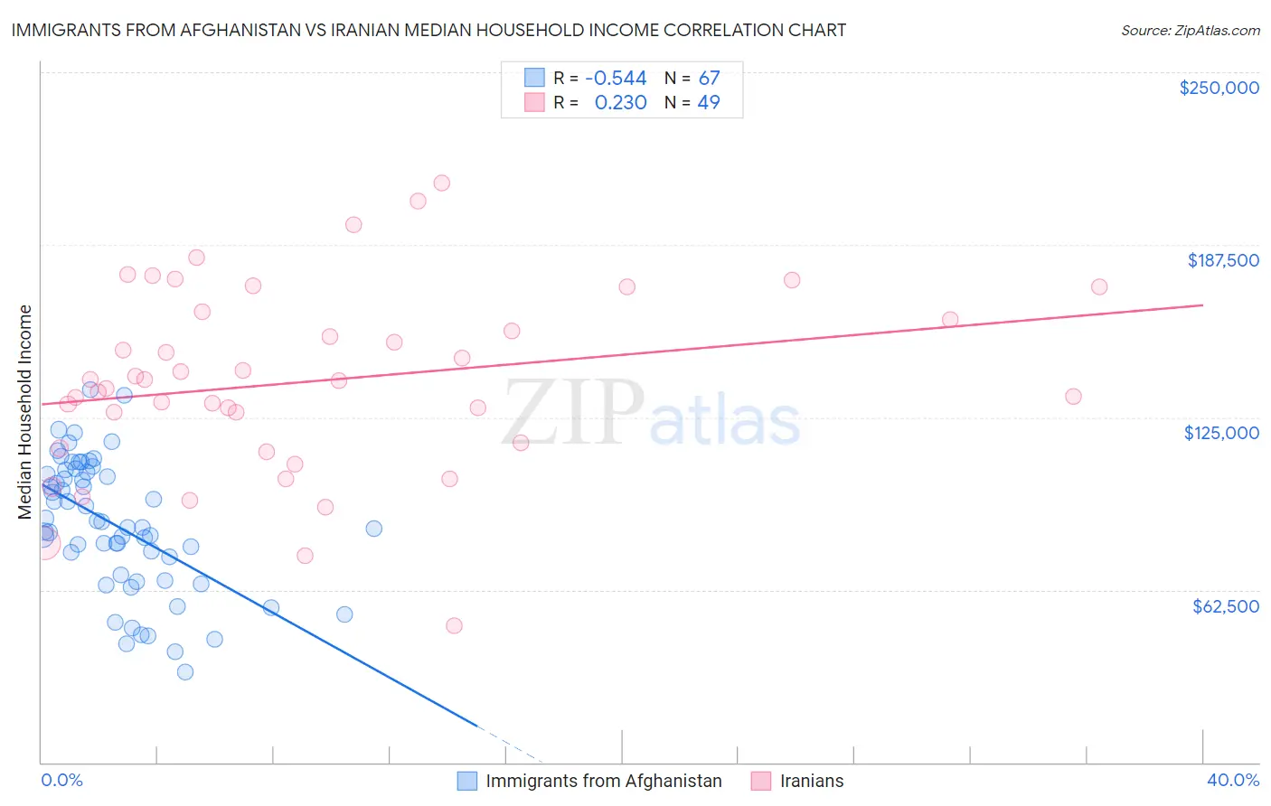 Immigrants from Afghanistan vs Iranian Median Household Income