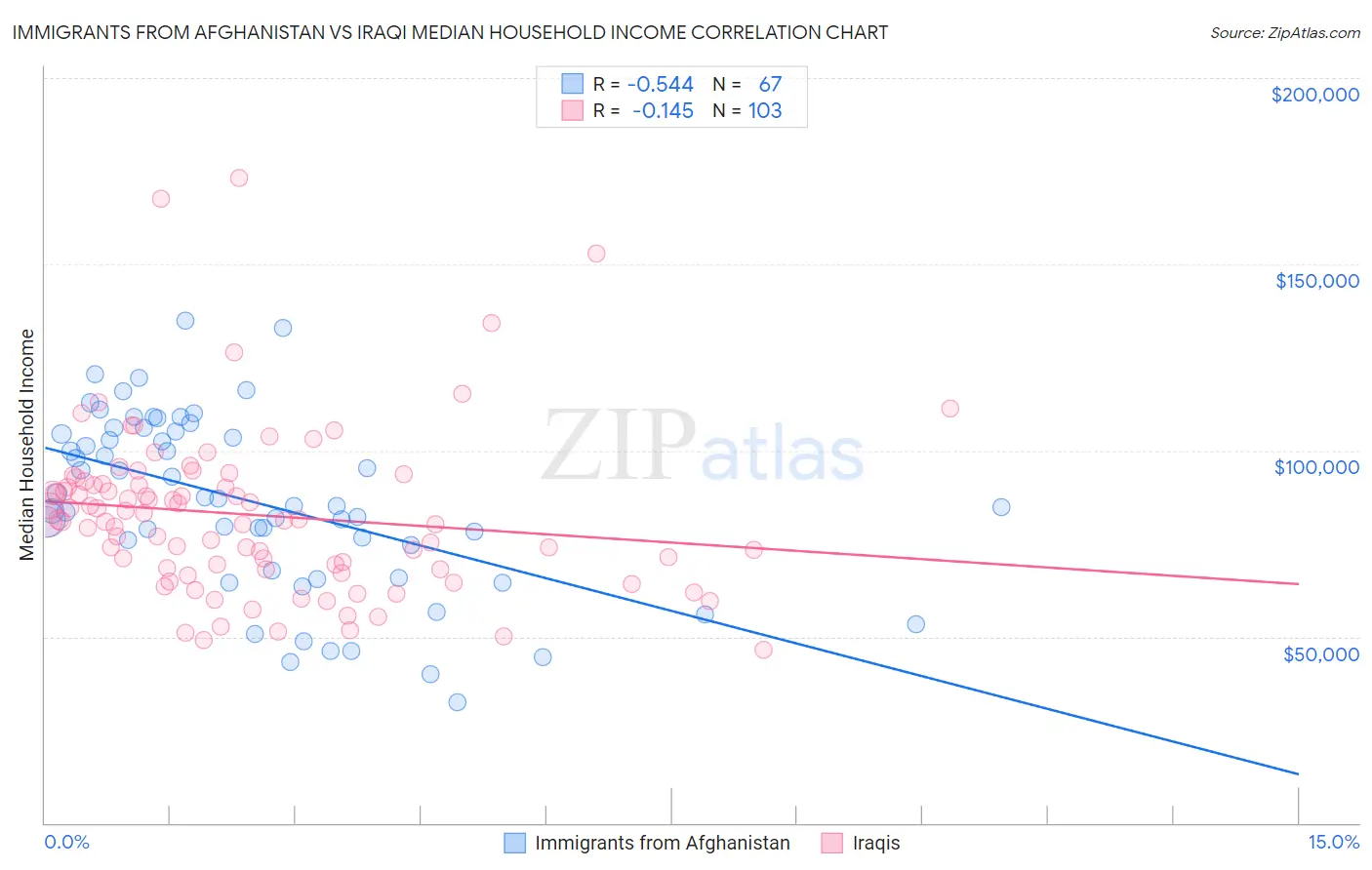 Immigrants from Afghanistan vs Iraqi Median Household Income