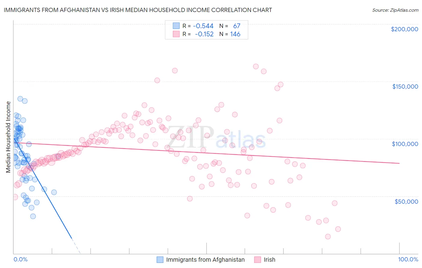 Immigrants from Afghanistan vs Irish Median Household Income