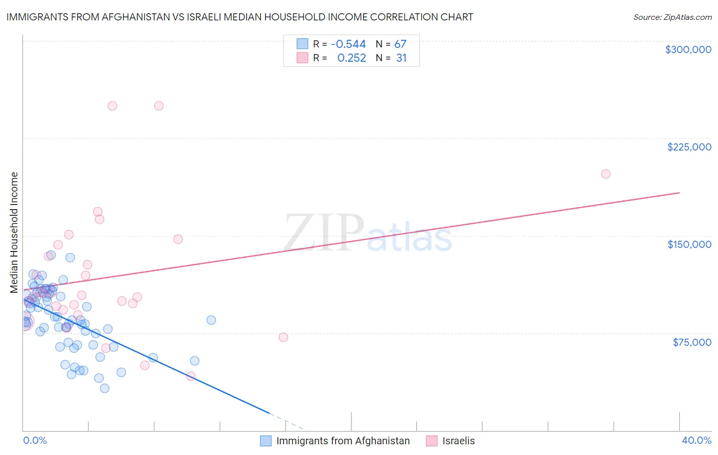 Immigrants from Afghanistan vs Israeli Median Household Income
