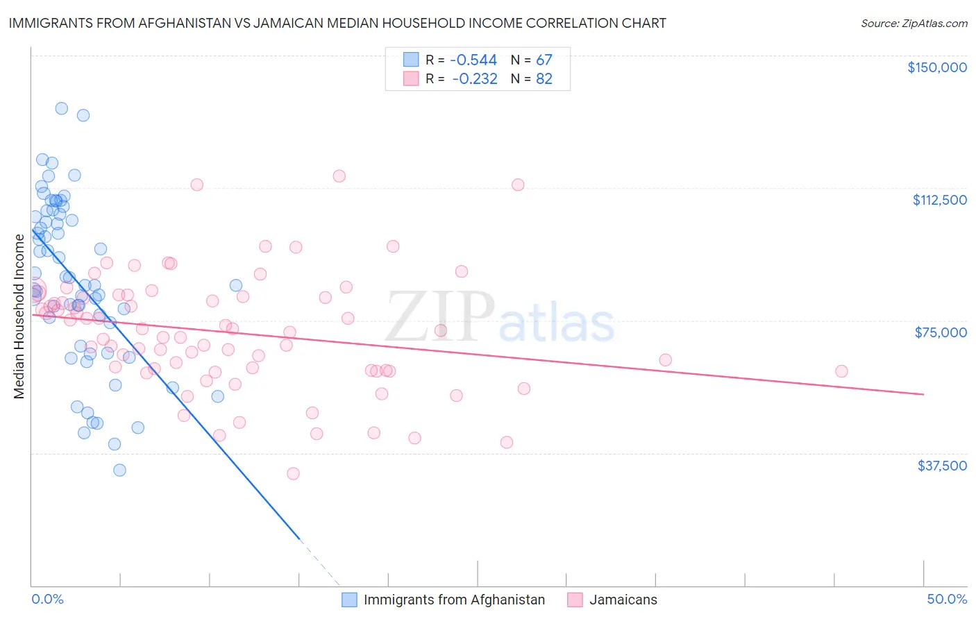 Immigrants from Afghanistan vs Jamaican Median Household Income