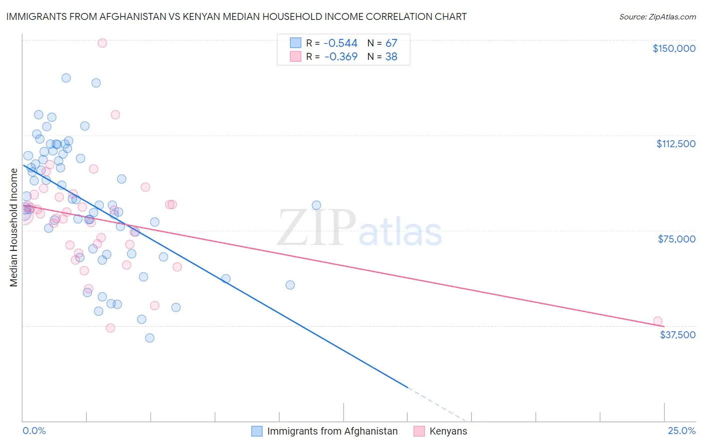 Immigrants from Afghanistan vs Kenyan Median Household Income