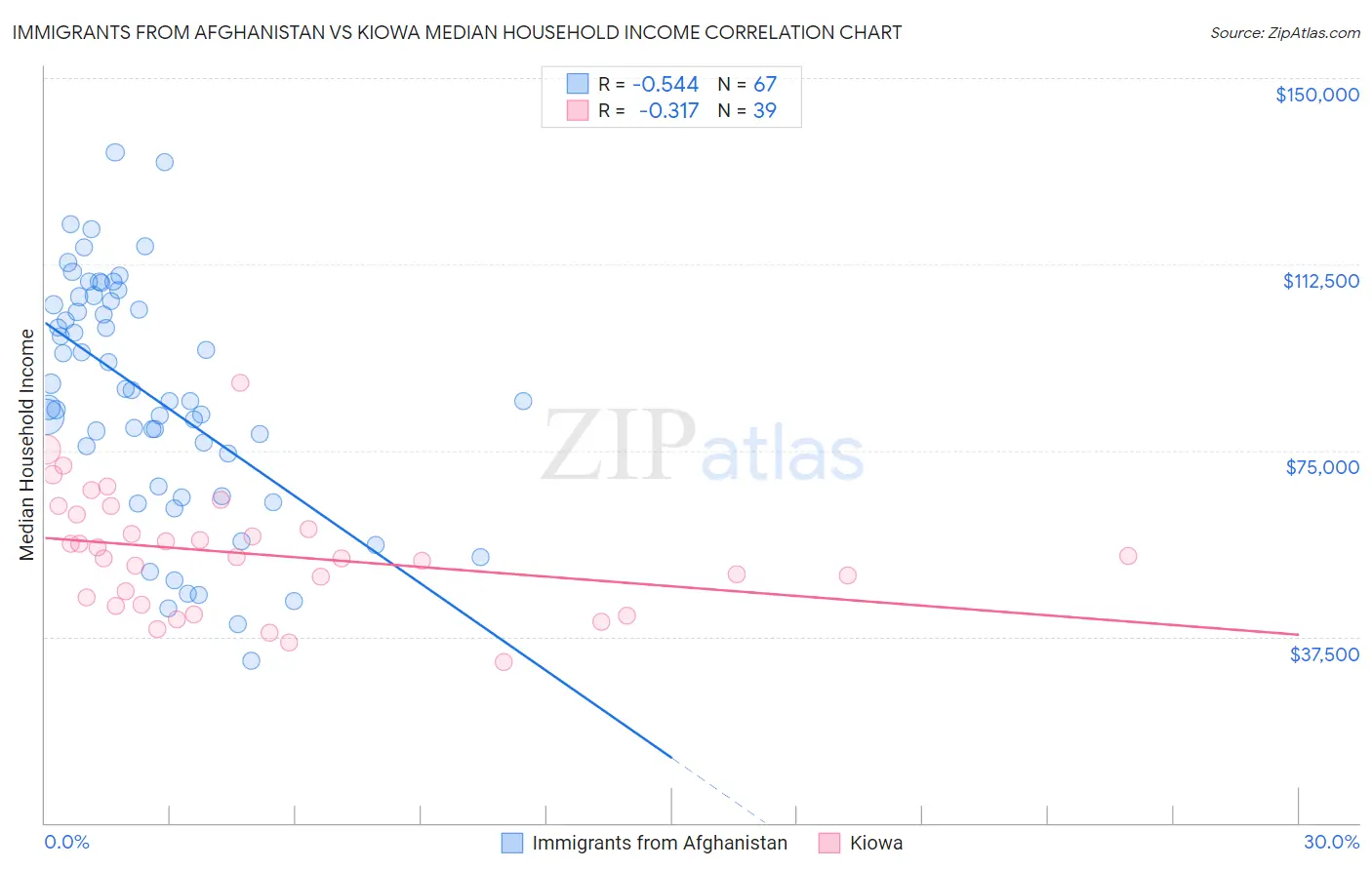 Immigrants from Afghanistan vs Kiowa Median Household Income
