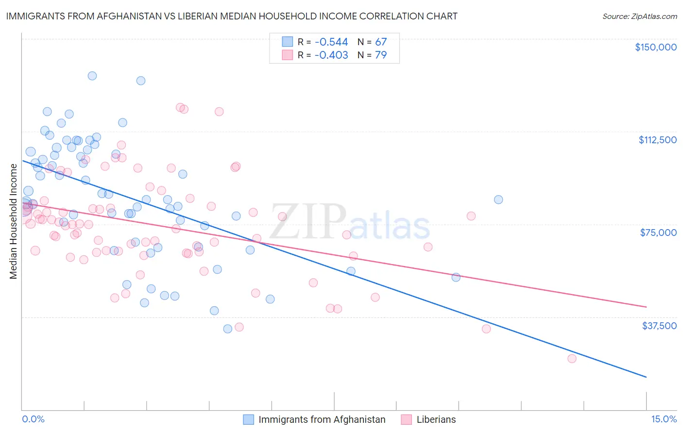 Immigrants from Afghanistan vs Liberian Median Household Income