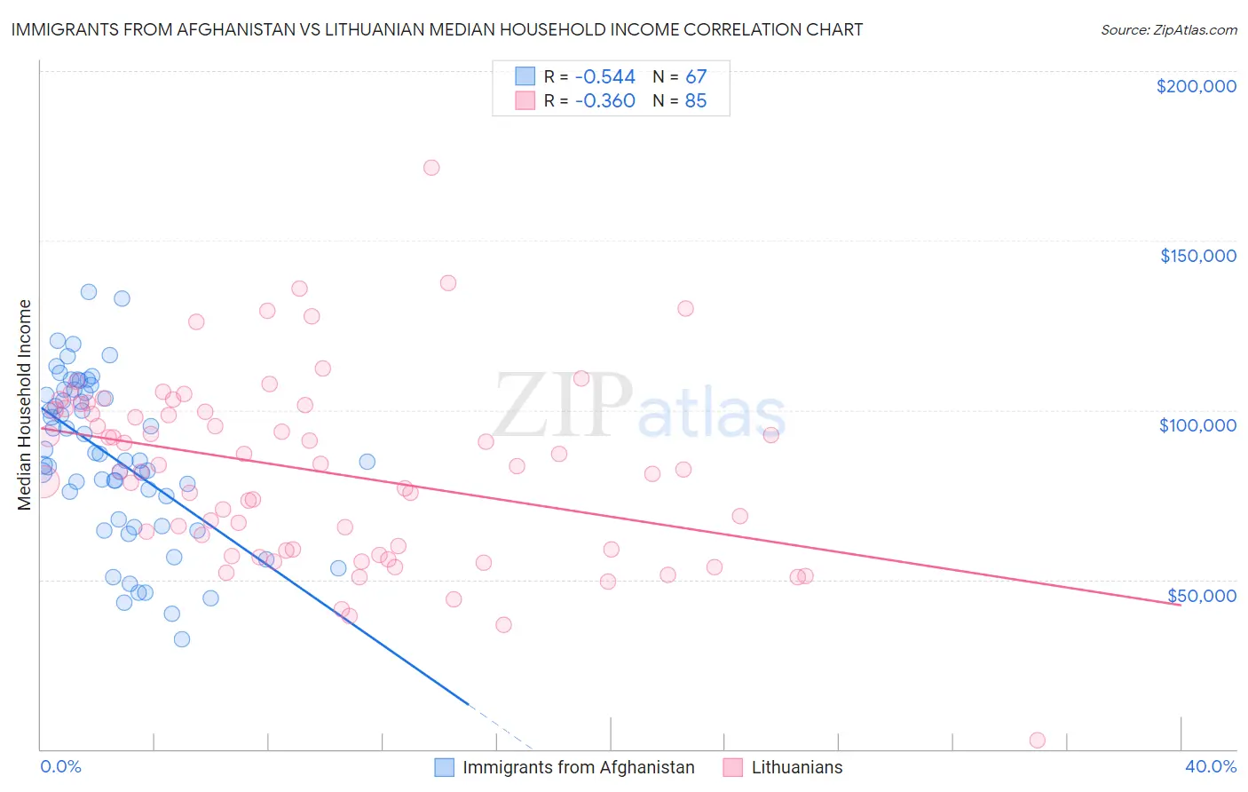 Immigrants from Afghanistan vs Lithuanian Median Household Income