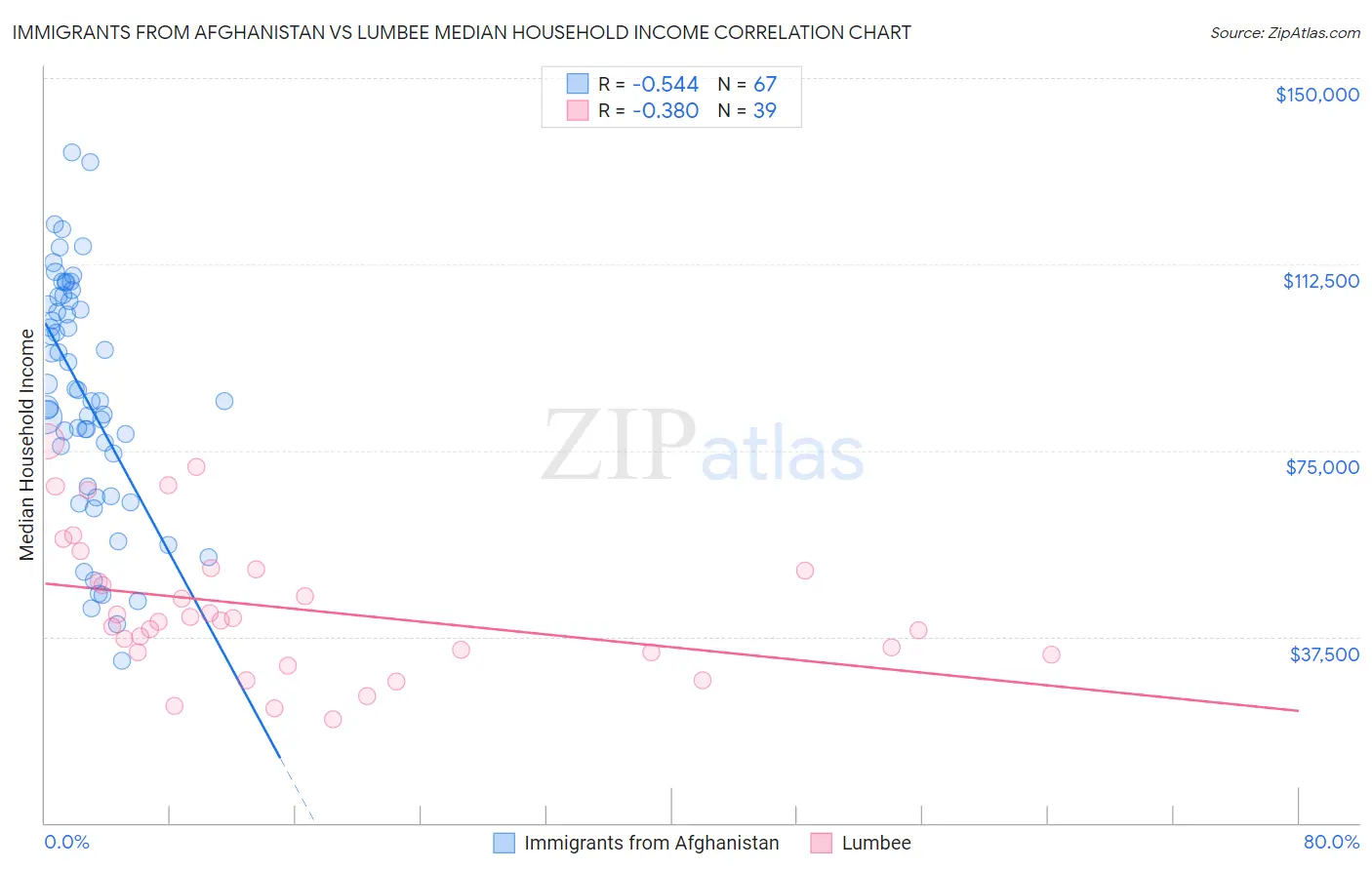 Immigrants from Afghanistan vs Lumbee Median Household Income