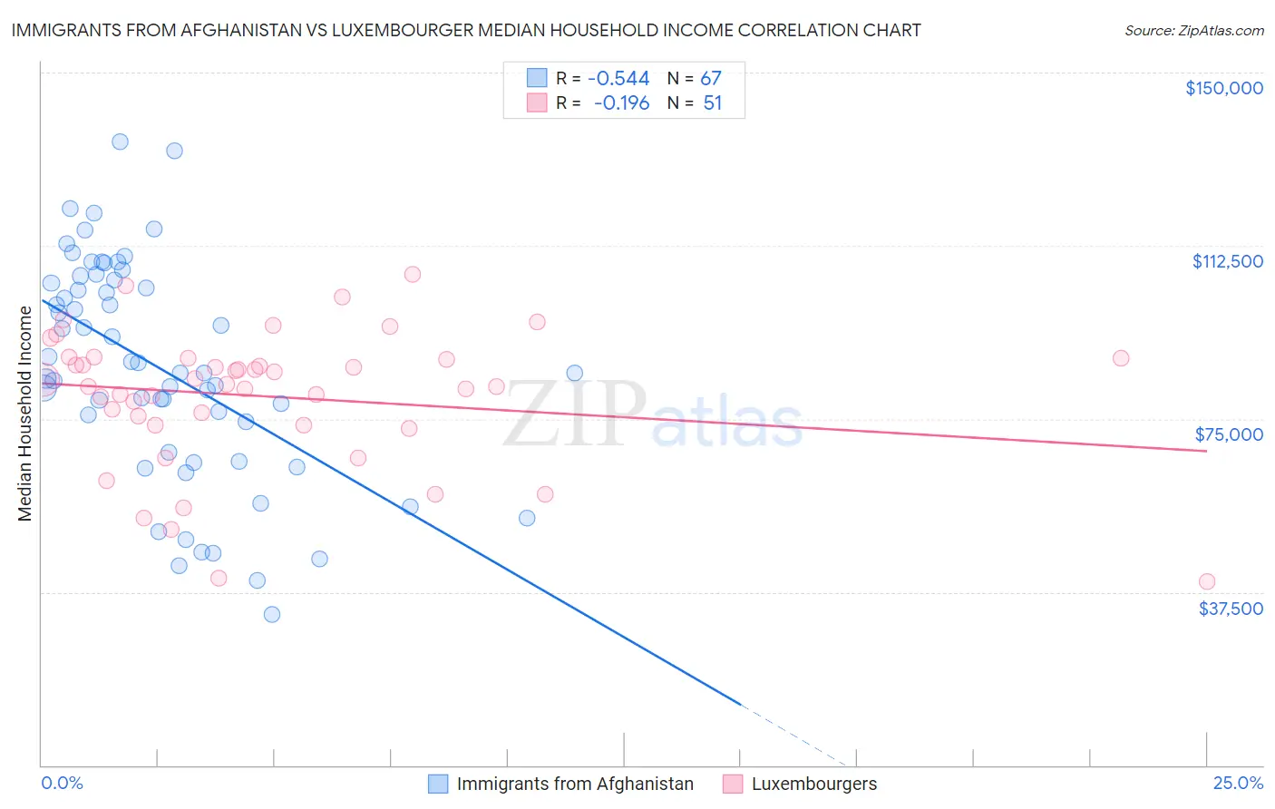 Immigrants from Afghanistan vs Luxembourger Median Household Income