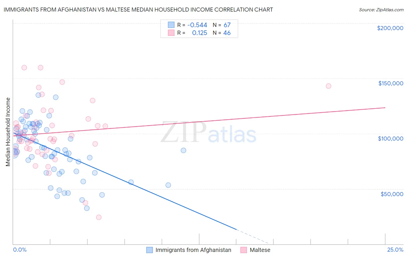 Immigrants from Afghanistan vs Maltese Median Household Income