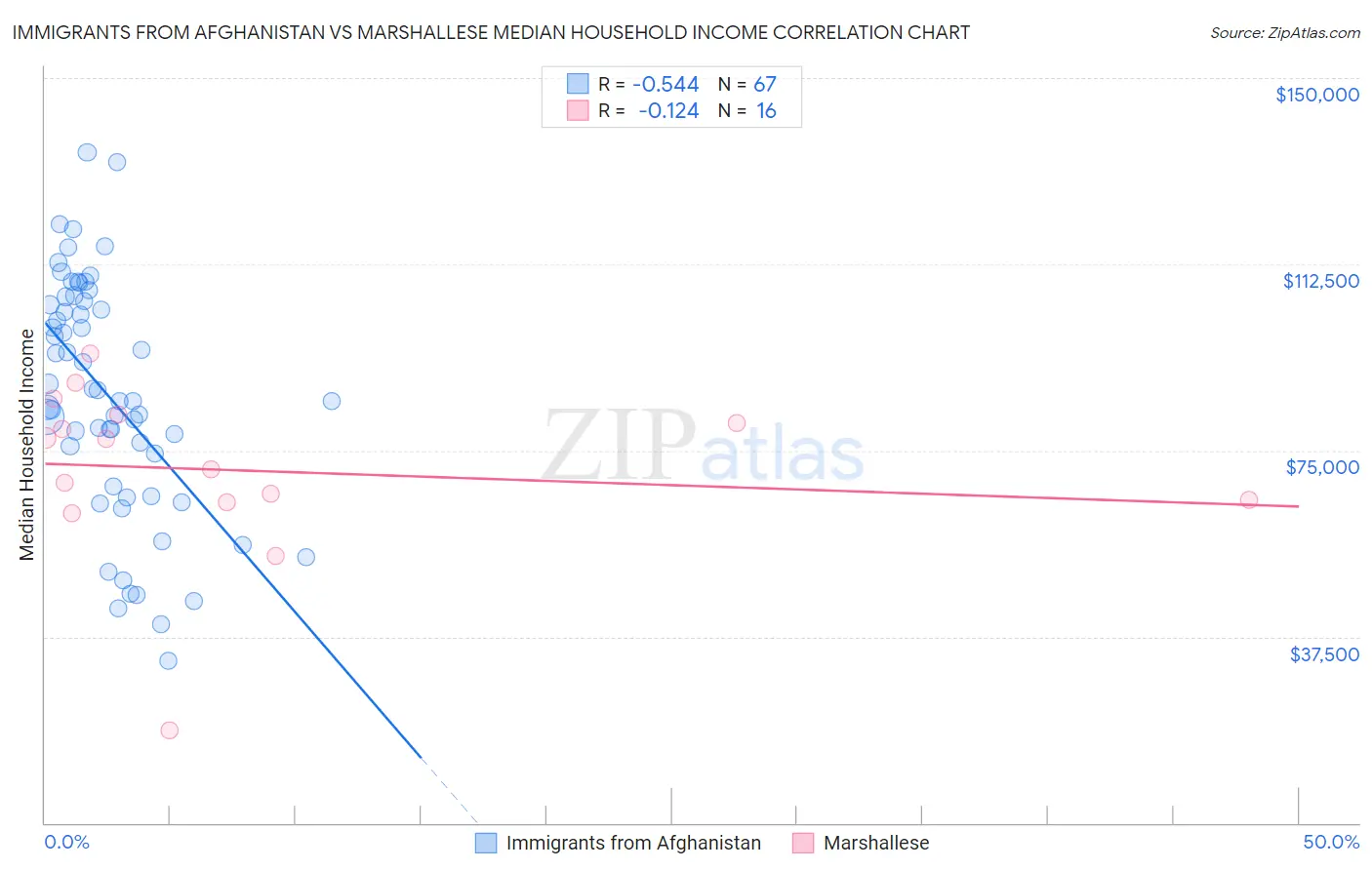 Immigrants from Afghanistan vs Marshallese Median Household Income