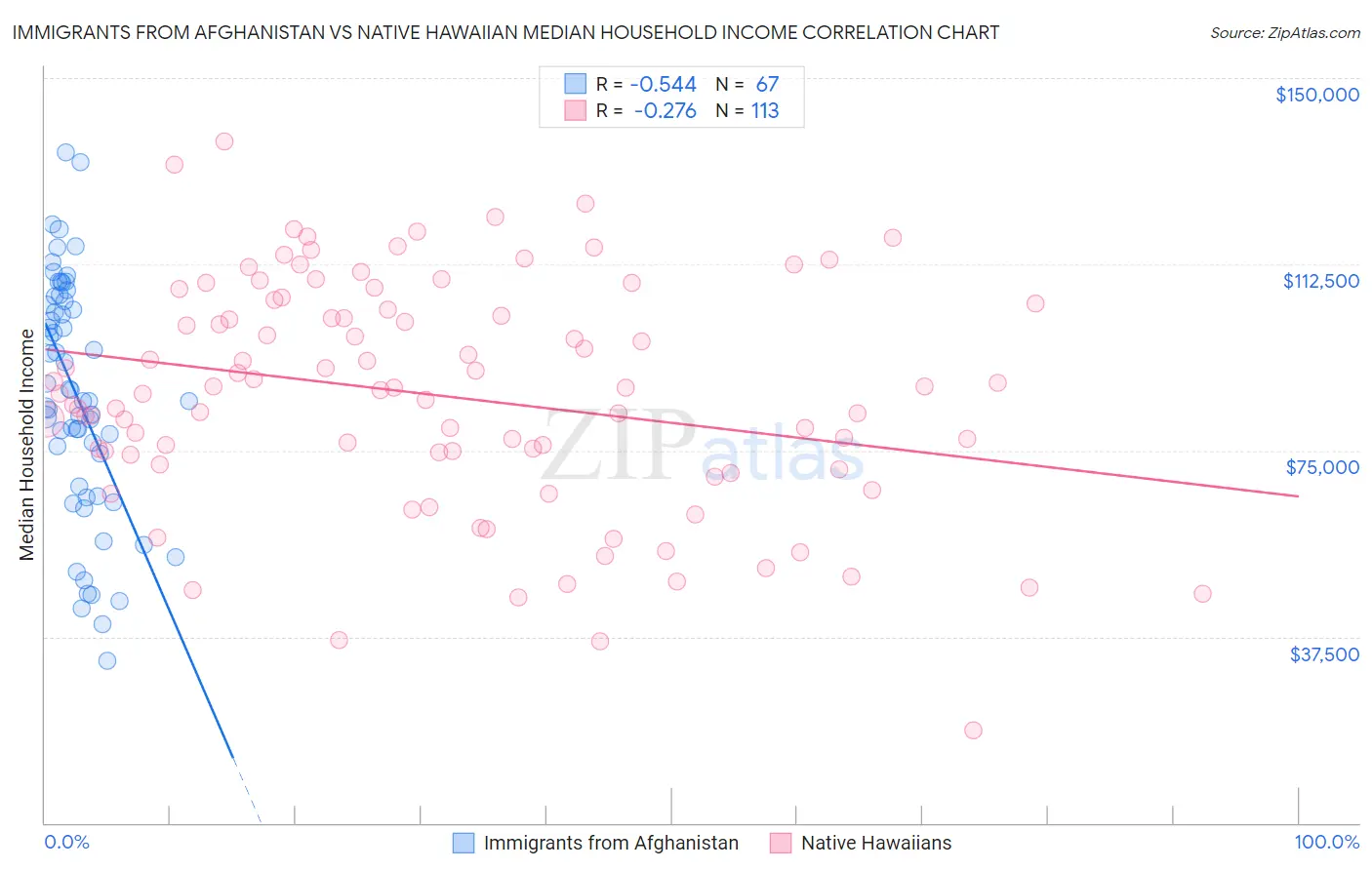Immigrants from Afghanistan vs Native Hawaiian Median Household Income
