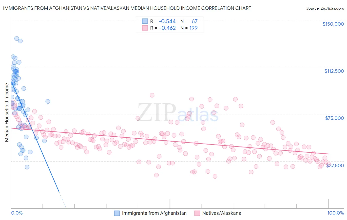 Immigrants from Afghanistan vs Native/Alaskan Median Household Income