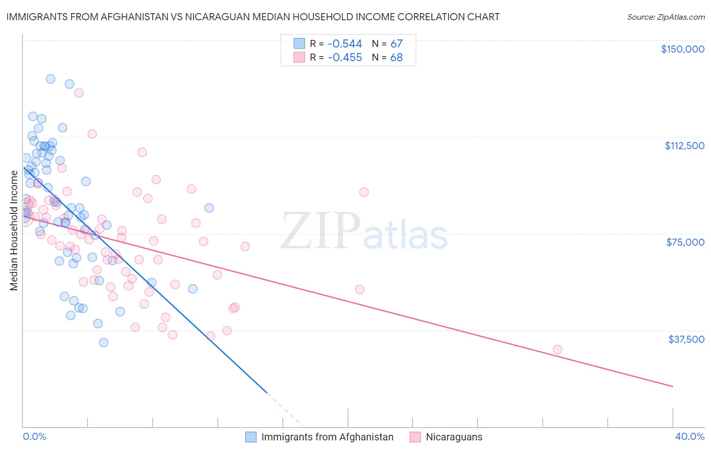 Immigrants from Afghanistan vs Nicaraguan Median Household Income