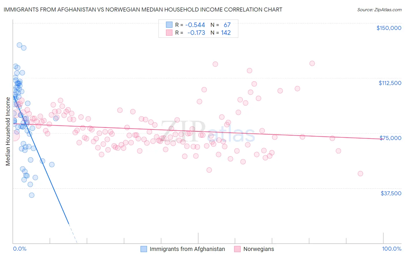 Immigrants from Afghanistan vs Norwegian Median Household Income