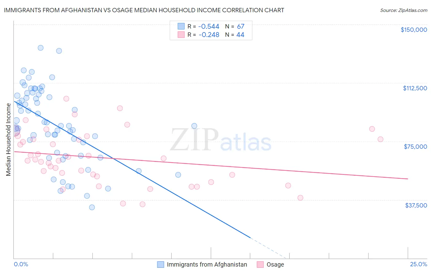 Immigrants from Afghanistan vs Osage Median Household Income