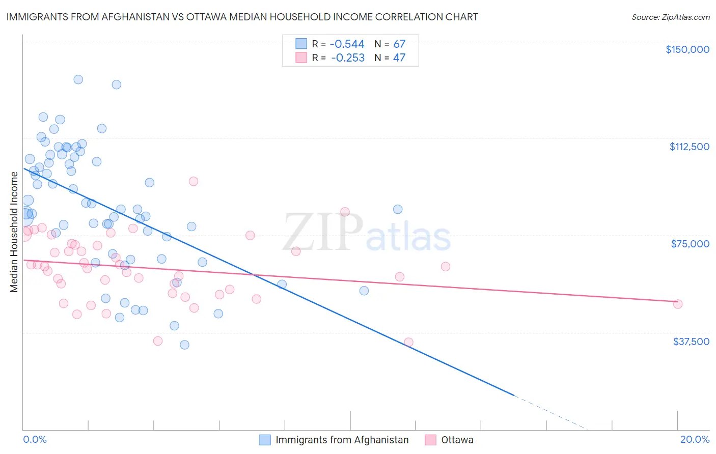 Immigrants from Afghanistan vs Ottawa Median Household Income