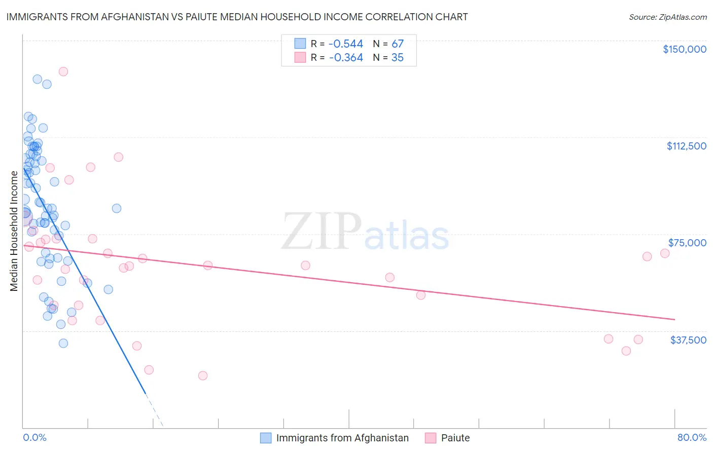 Immigrants from Afghanistan vs Paiute Median Household Income