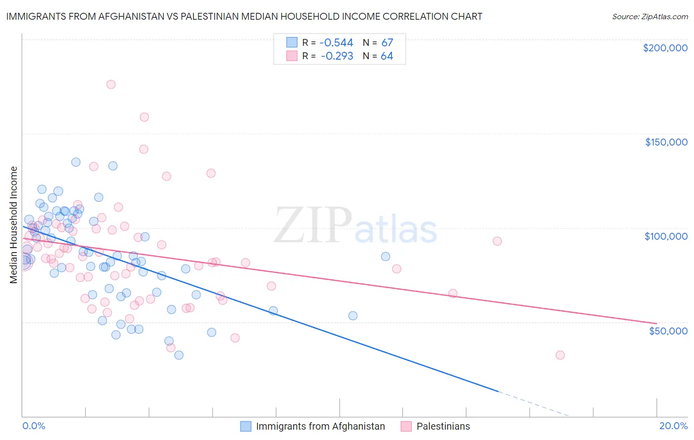 Immigrants from Afghanistan vs Palestinian Median Household Income