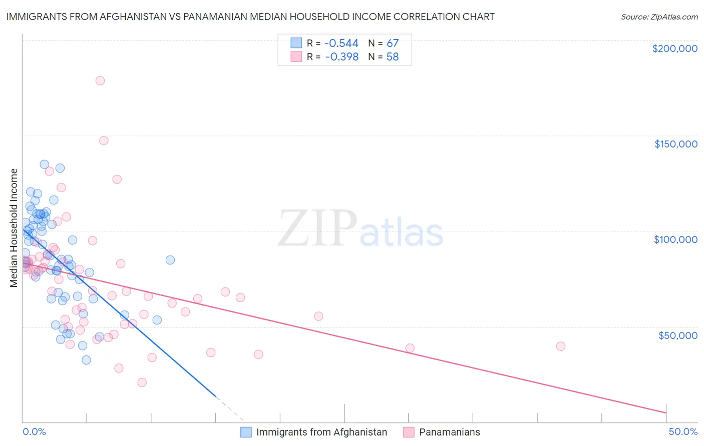 Immigrants from Afghanistan vs Panamanian Median Household Income