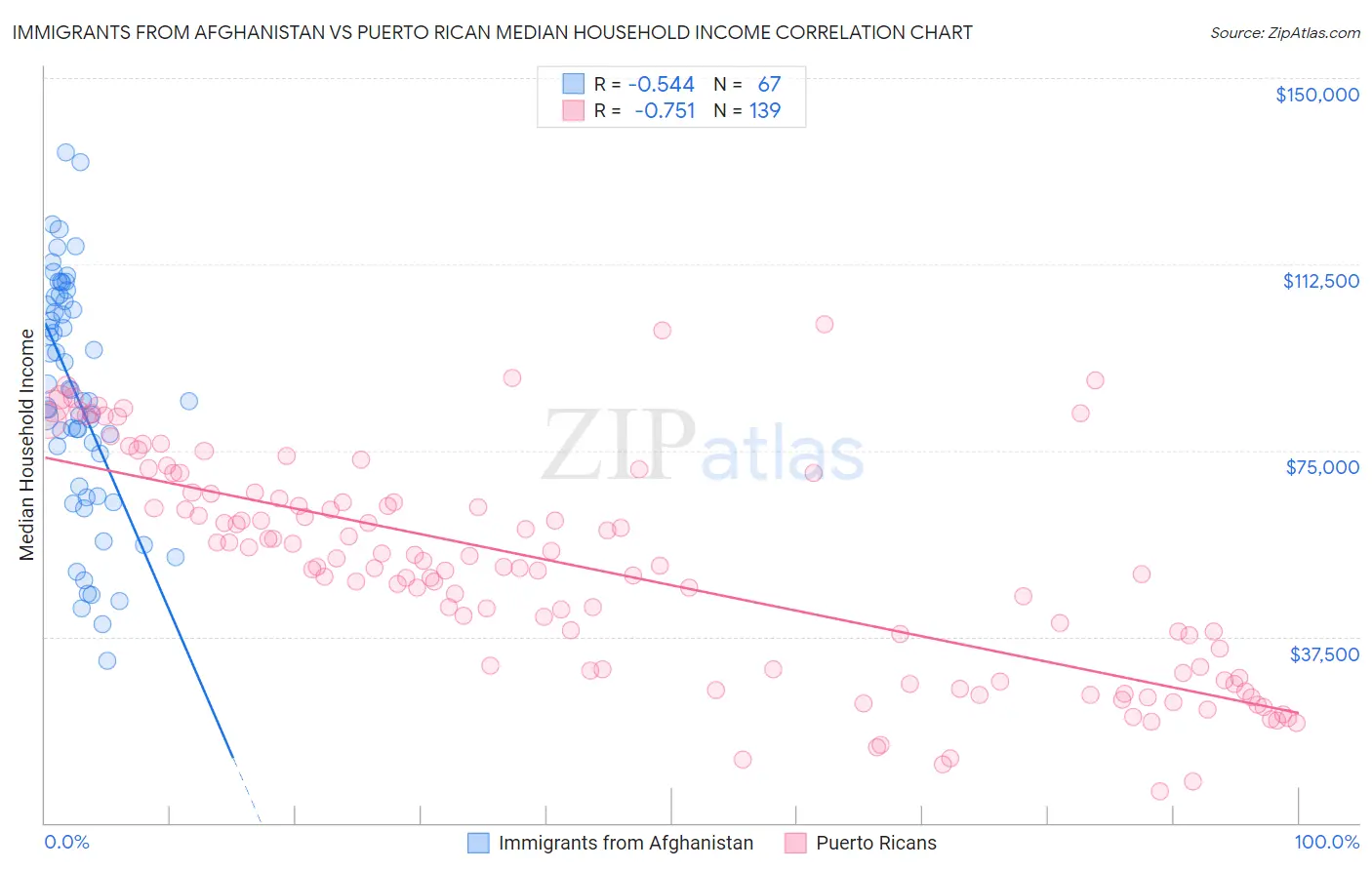 Immigrants from Afghanistan vs Puerto Rican Median Household Income