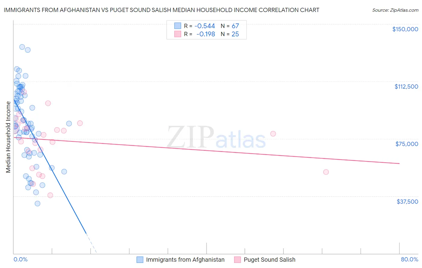 Immigrants from Afghanistan vs Puget Sound Salish Median Household Income