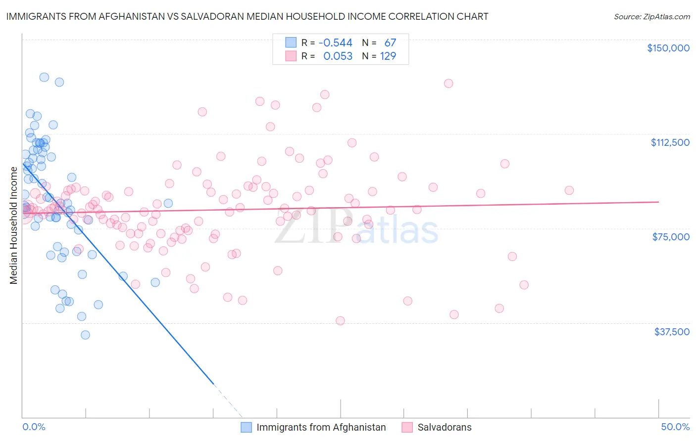 Immigrants from Afghanistan vs Salvadoran Median Household Income