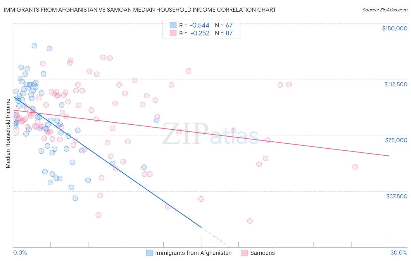 Immigrants from Afghanistan vs Samoan Median Household Income