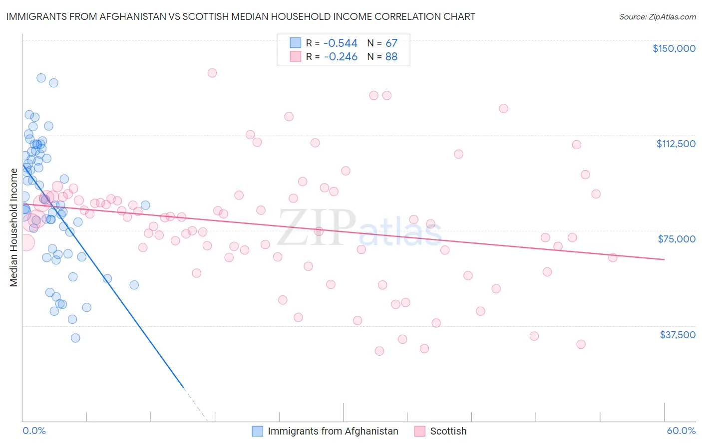 Immigrants from Afghanistan vs Scottish Median Household Income
