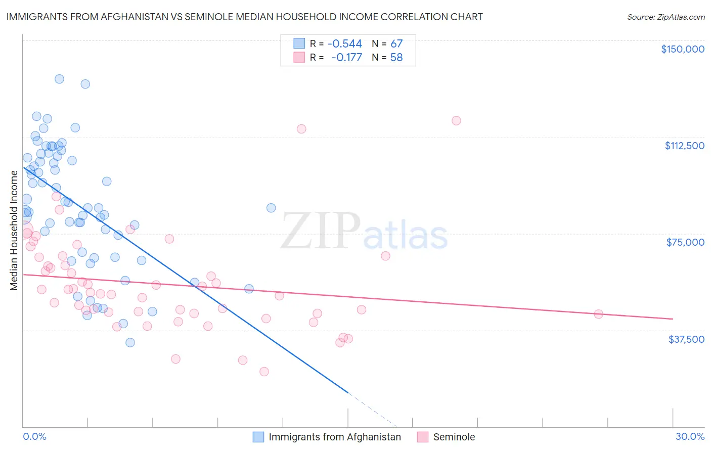 Immigrants from Afghanistan vs Seminole Median Household Income