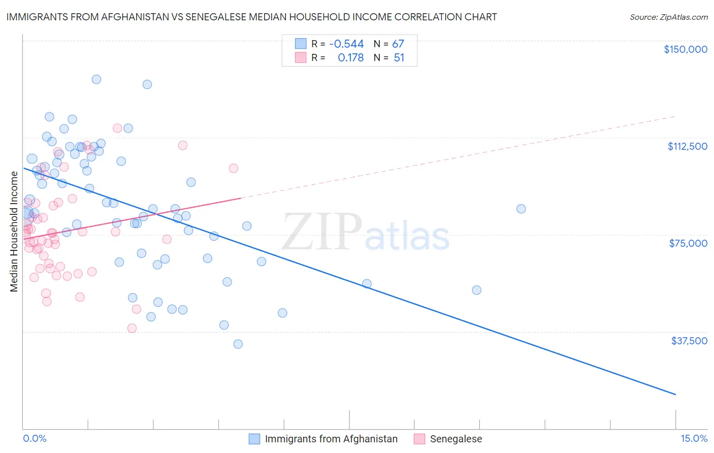 Immigrants from Afghanistan vs Senegalese Median Household Income