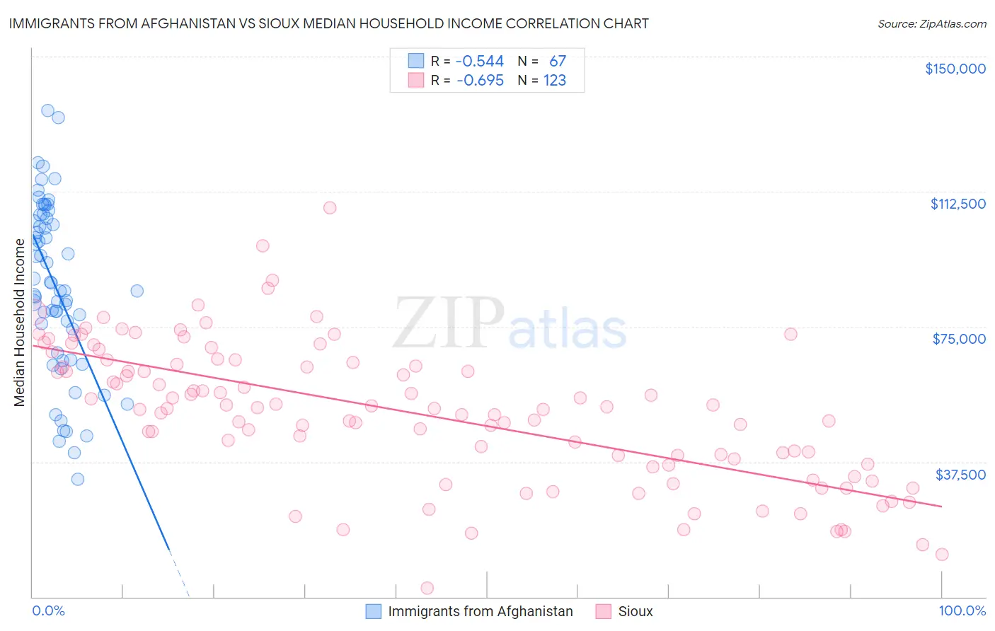 Immigrants from Afghanistan vs Sioux Median Household Income