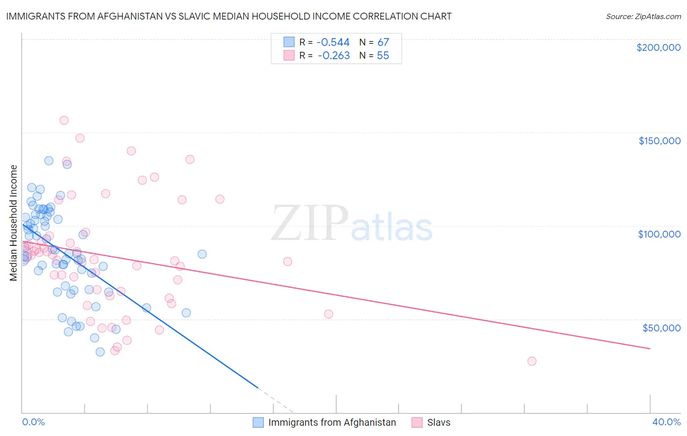 Immigrants from Afghanistan vs Slavic Median Household Income