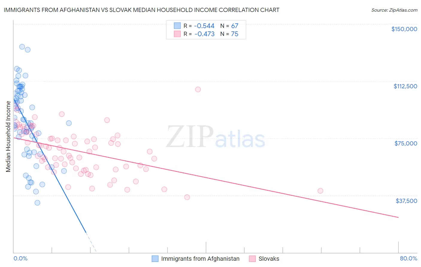 Immigrants from Afghanistan vs Slovak Median Household Income
