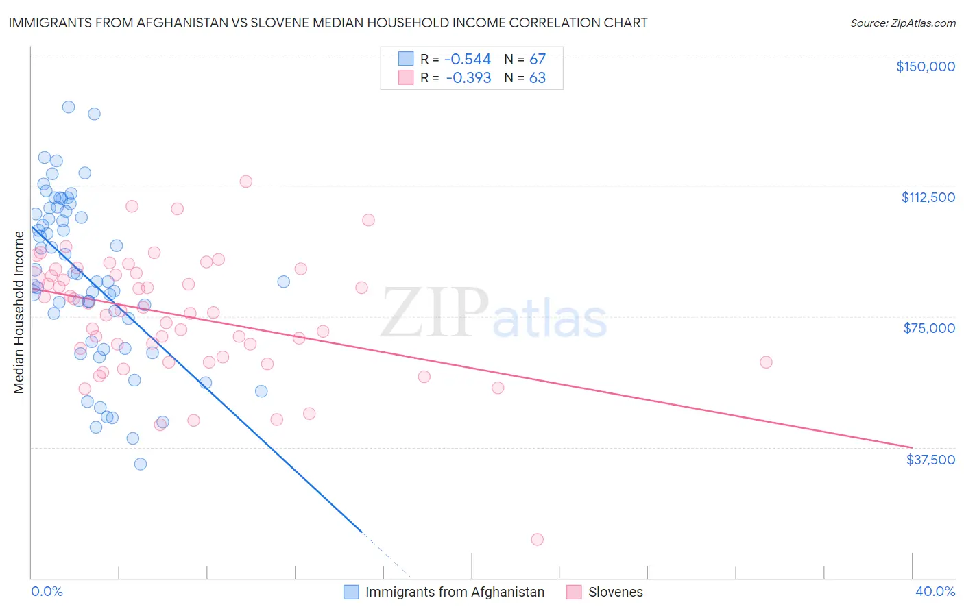 Immigrants from Afghanistan vs Slovene Median Household Income