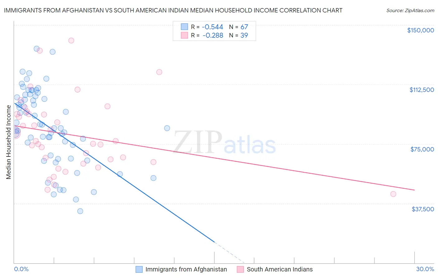 Immigrants from Afghanistan vs South American Indian Median Household Income