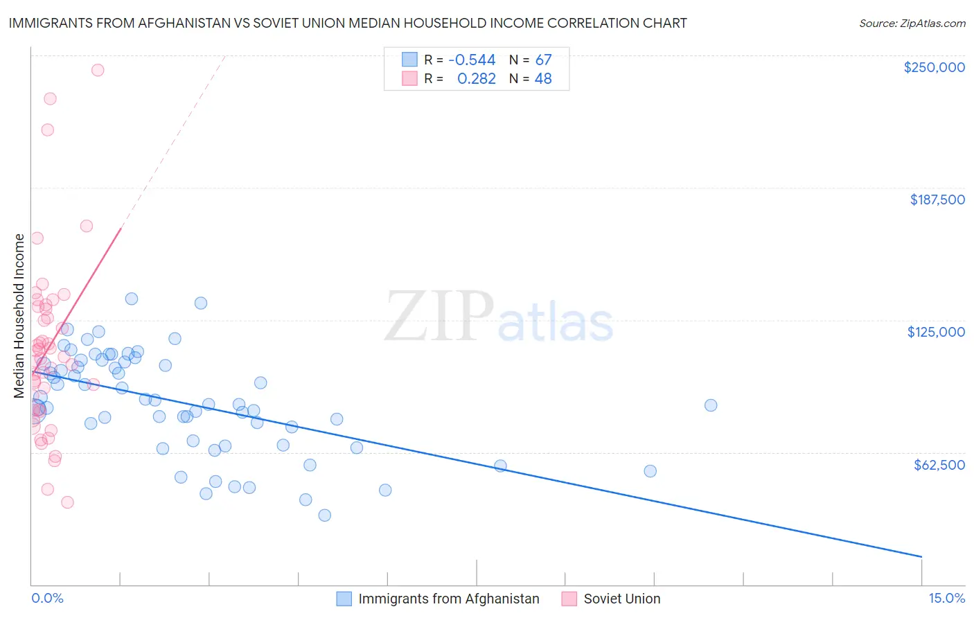 Immigrants from Afghanistan vs Soviet Union Median Household Income